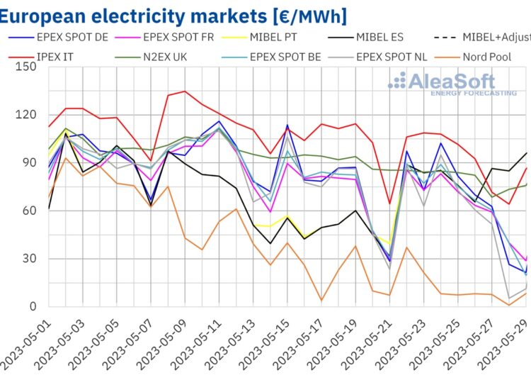 European-electricity-market-gas-prices