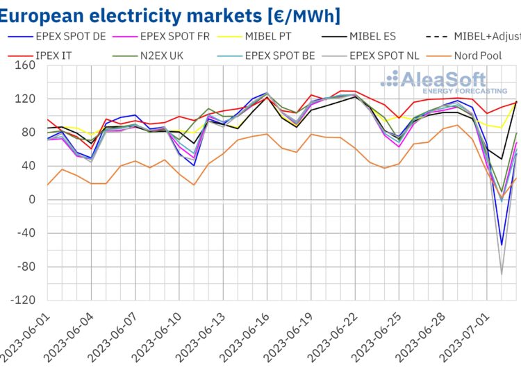 european-electricity-markets