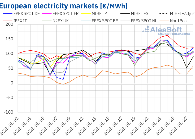 European-electricity-markets