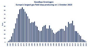 Groningen gas