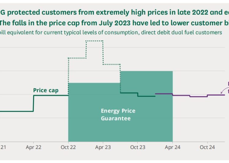 UK natural gas and electricity prices under the Energy Price Guarantee