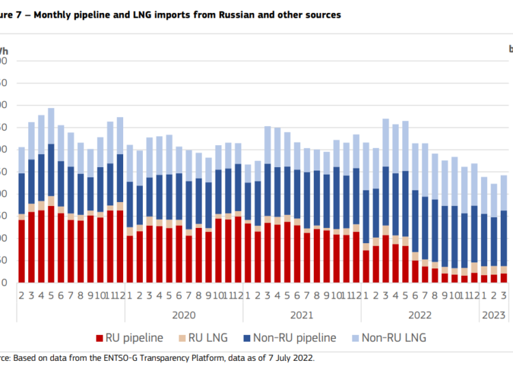 European-Gas-markets