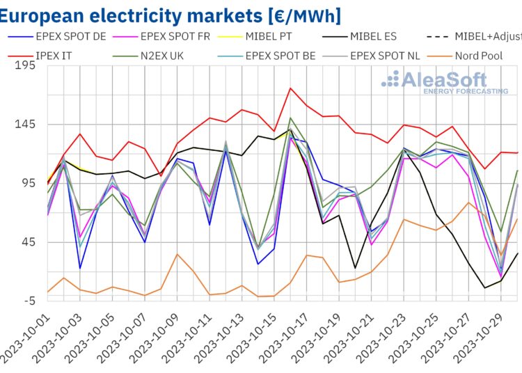 Iberian-market-registers-lowest-electricity-prices-Europe