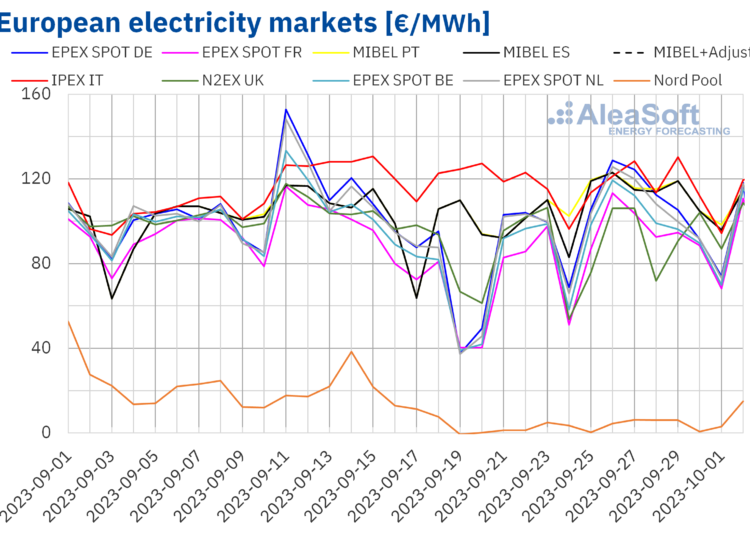 european-electricity-market-prices