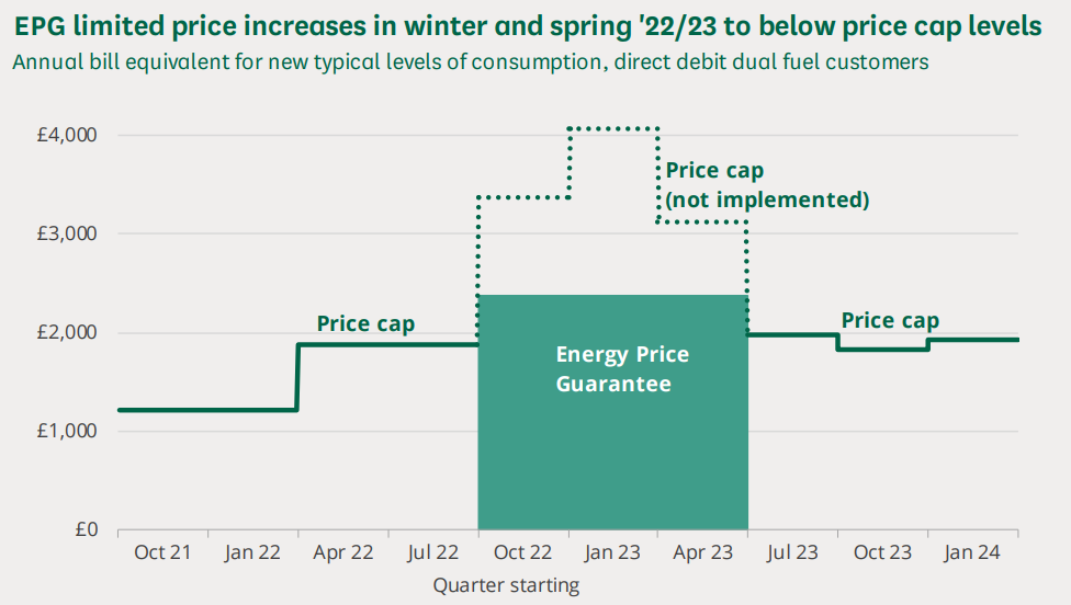 Gas and electricity prices under the Energy Price Guarantee and beyond