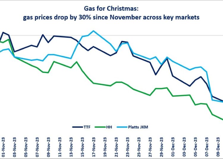 Natural gas prices down by 30 European Gas Hub