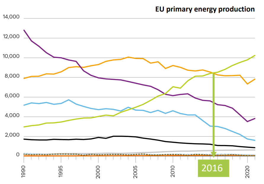 Biogases represent 6% EU natural gas consumption. | European Gas Hub