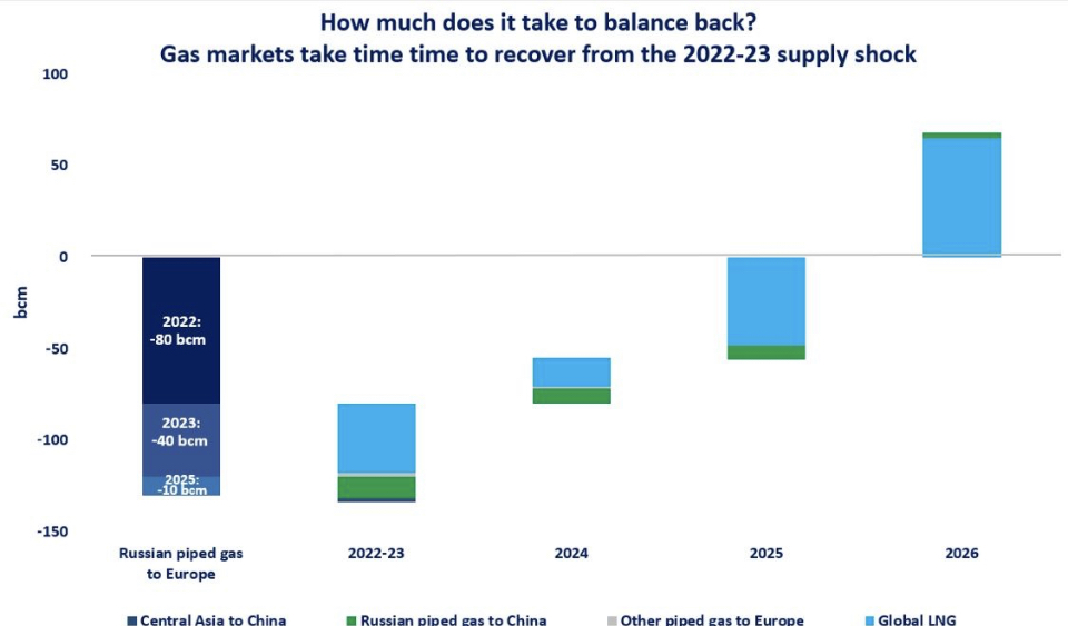 When can we expect the natural gas market to rebalance? European Gas Hub