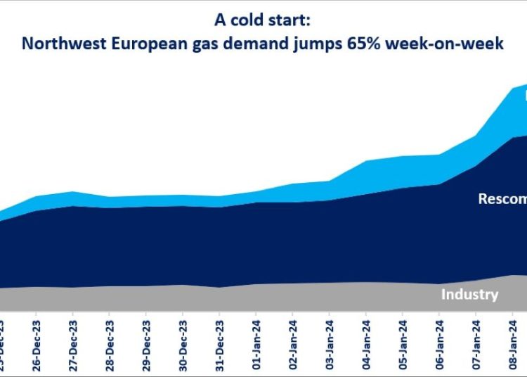 Natural gas demand jumps 65 due to cold weather European Gas Hub