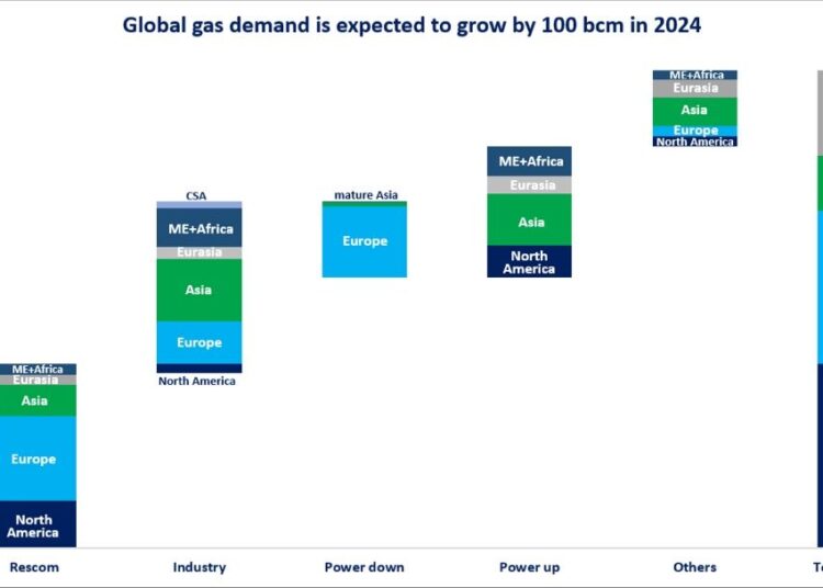 Global=gas=demand