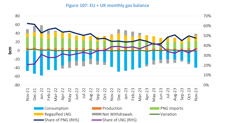 European gas finishes 2023 on high note amid signs of improvement from ...
