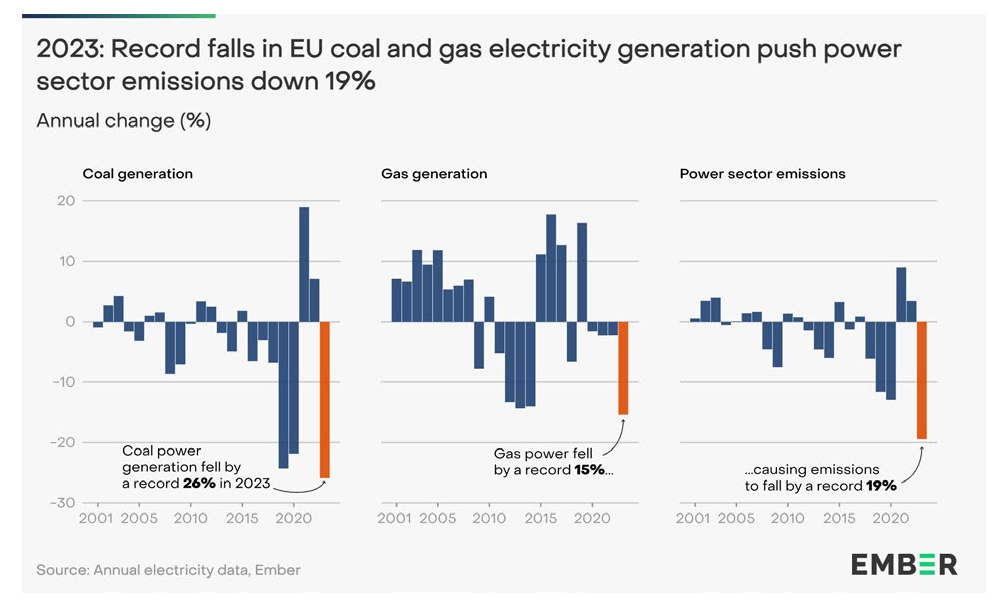 European electricity market review 2023: coal and gas down ...