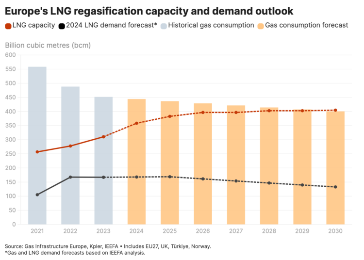 LNG-regasification-capacity