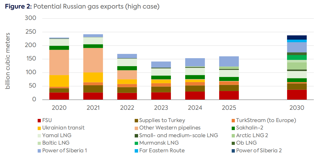 Russia’s Gas Export Strategy: Adapting to the New Reality | European ...