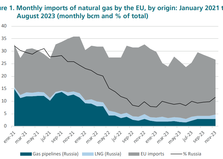The future of Russian gas in the EU | European Gas Hub