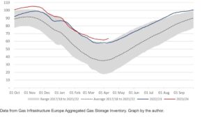 European-gas