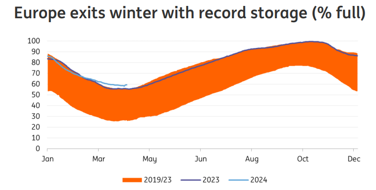 Europe exits winter with record gas storage | European Gas Hub