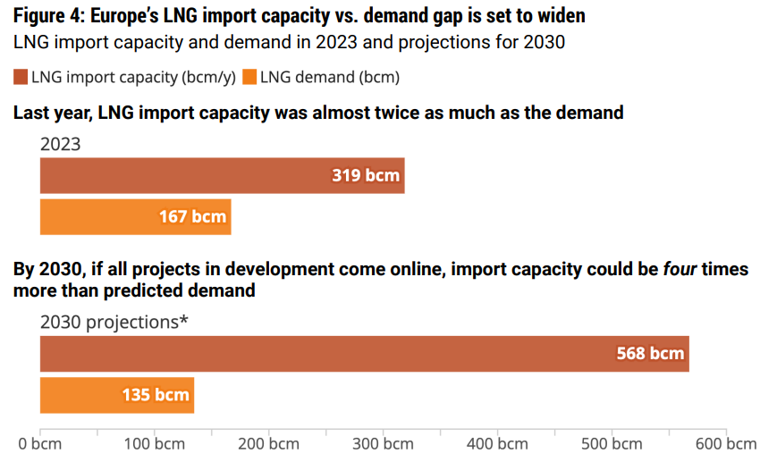 European over investing in natural gas and LNG infrastructure ...