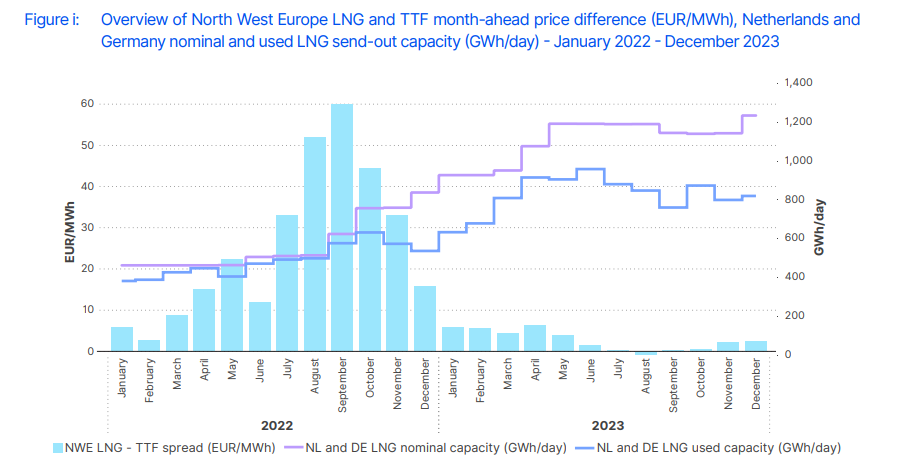 Role of LNG in the European energy market: recent market trends and ...