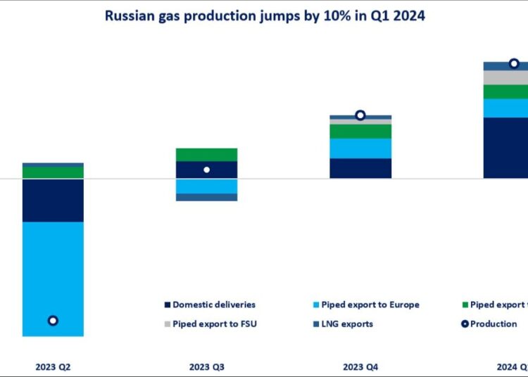 Russian-gas-production