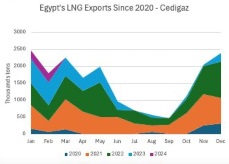 Egyptian-LNG