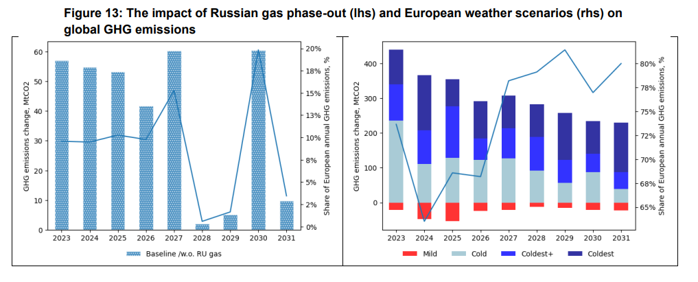 Testing Europe’s shift from Russian Gas to renewables | European Gas Hub