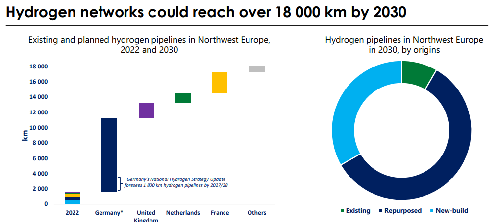 Recent gas market and European hydrogen market update | European Gas Hub