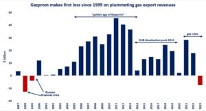 Gazprom-makes-first- loss